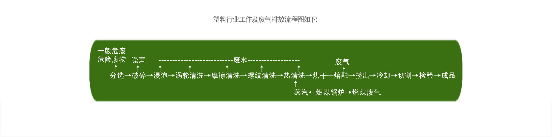 塑料行業(yè)廢氣處理設備