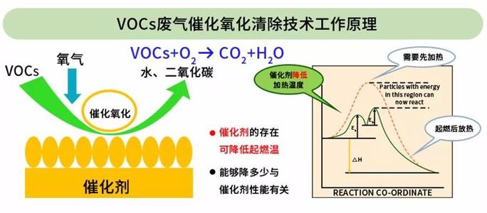 催化燃燒技術(shù)原理及常見問題解答，看看你有幾個(gè)問題是不了解的