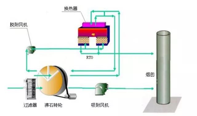 VOCs廢氣如何處理？天清佳遠(yuǎn)環(huán)保叫你怎么用沸石轉(zhuǎn)輪催化燃燒